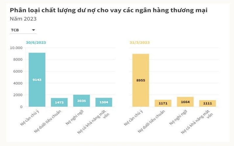 Phân loại chất lượng dư nợ ngân hàng thương mại