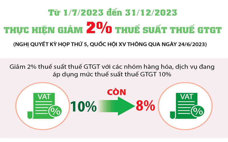 Thực hiện giảm thuế GTGT
