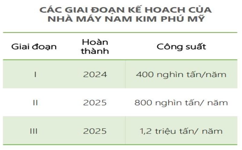 Kế hoạch tương lai của dự án nhà máy tôn Nam Kim