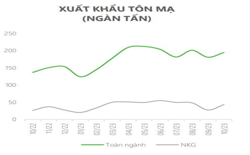 Sản lượng xuất khẩu của dự án nhà máy tôn Nam Kim