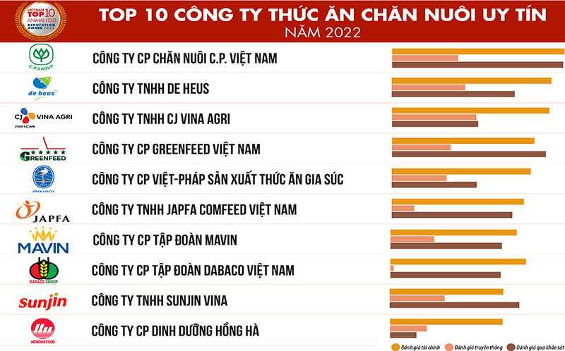 Top 10 công ty thức ăn gia súc Việt Nam uy tín